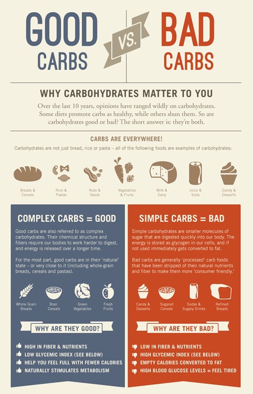 Low Carb Chart